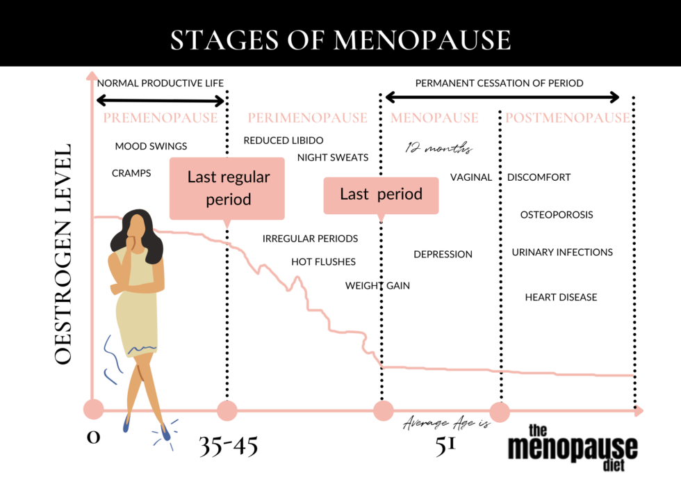 What Causes Menopause Symptoms - The Menopause Diet 