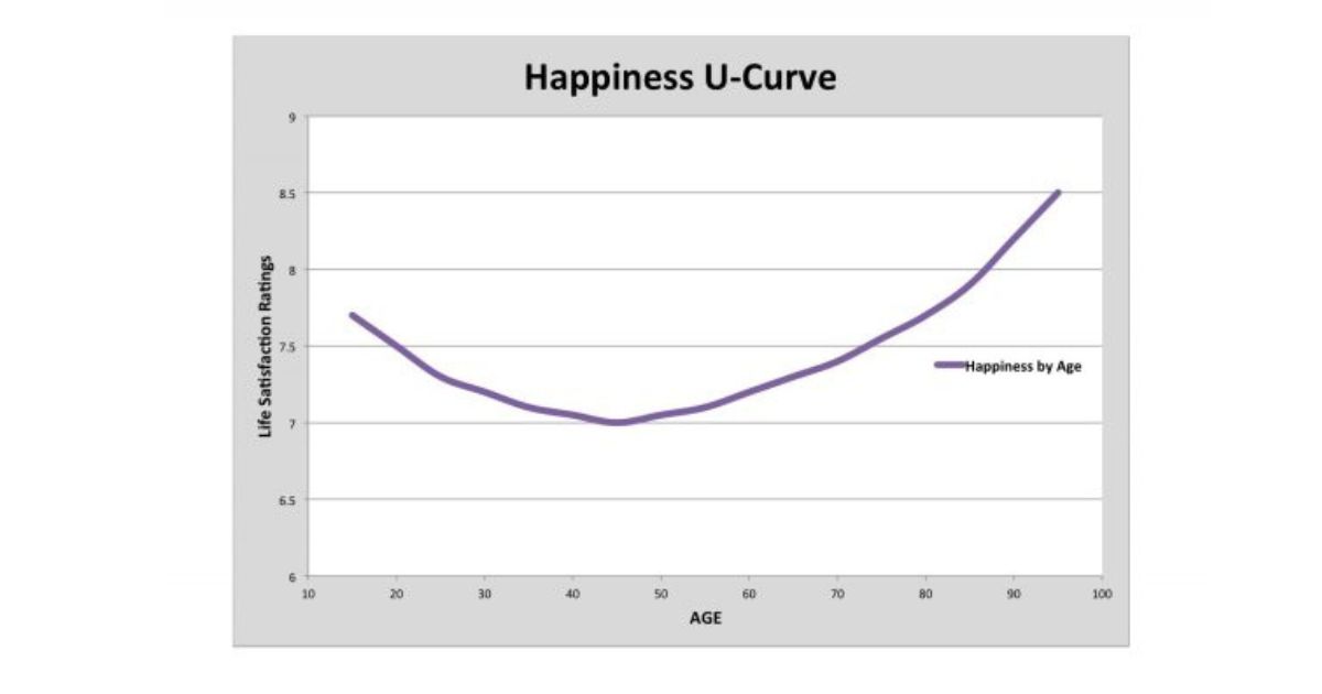 The U Curve of Happiness